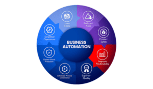 Automation Tools to Streamline Your Business