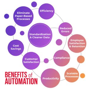 Boost Business Efficiency with Automation Benefits