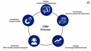 CRM Automation: Streamlining Customer Relationships for Business Growth
