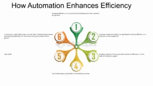 Harnessing Technology & Automation for Business Growth