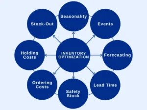 Mastering Inventory Planning for Optimized Business Operations