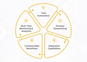 Streamline Your Success: Essential Workflow Tools for Automation