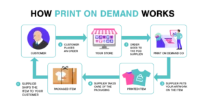 Understanding Print-on-Demand in Ecommerce