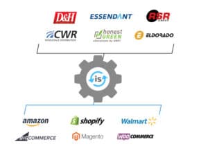 Automating Dropshipping with Inventory Source