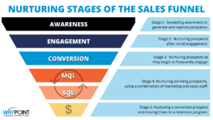 AWeber for Effective Lead Nurturing: A Strategic Guide