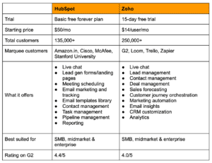 HubSpot vs. Zoho CRM: Which One to Choose?