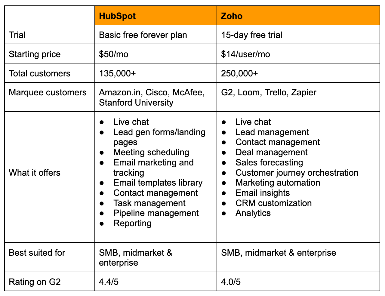 hubspot vs zoho crm which one to choose