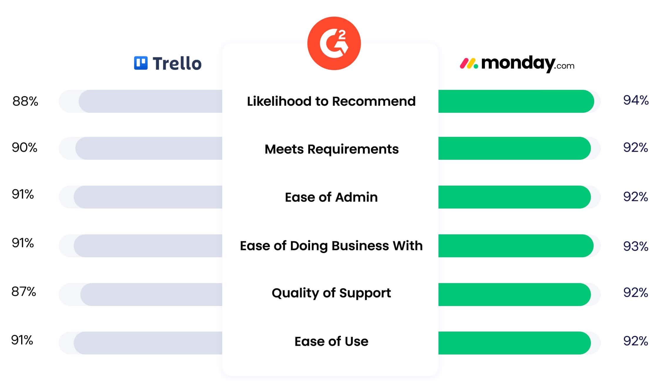 monday com vs trello which project management tool fits your team