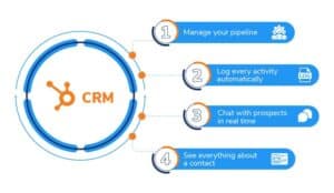 Top HubSpot CRM Features for E-commerce Businesses
