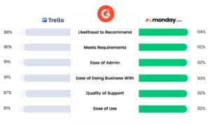 Trello vs. Monday.com: Which is Better for Teams?