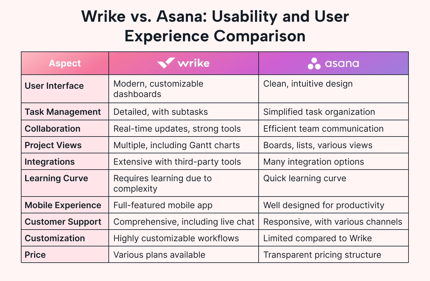 wrike vs asana choosing the best tool for teams 1